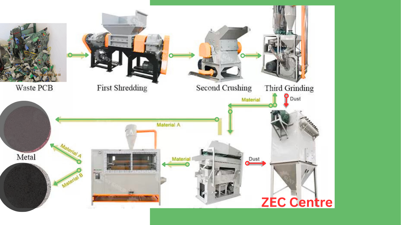 Our processes 